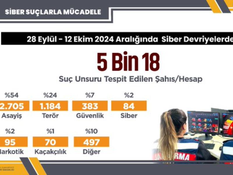 5 Bin 18 Sosyal Medya Hesabında Suç Unsuru Tespit Edildi